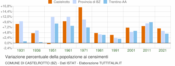 Grafico variazione percentuale della popolazione Comune di Castelrotto (BZ)
