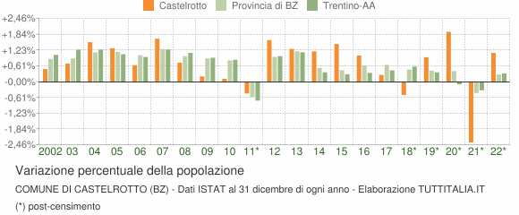 Variazione percentuale della popolazione Comune di Castelrotto (BZ)