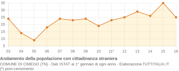 Andamento popolazione stranieri Comune di Cimego (TN)