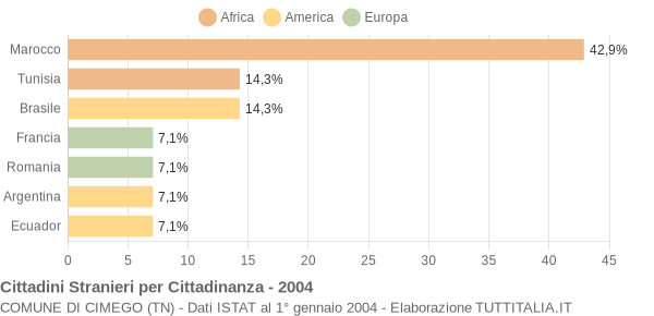 Grafico cittadinanza stranieri - Cimego 2004