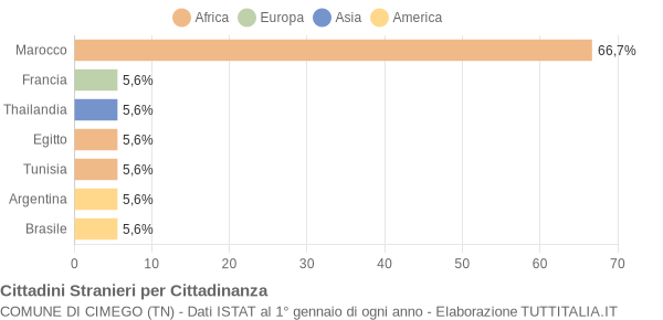 Grafico cittadinanza stranieri - Cimego 2006