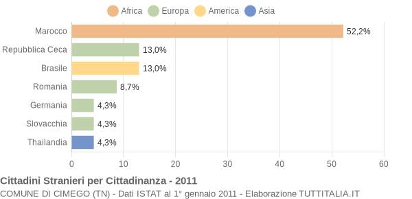 Grafico cittadinanza stranieri - Cimego 2011