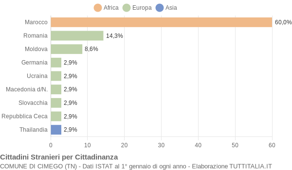 Grafico cittadinanza stranieri - Cimego 2015