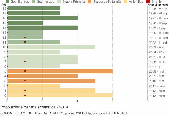 Grafico Popolazione in età scolastica - Cimego 2014