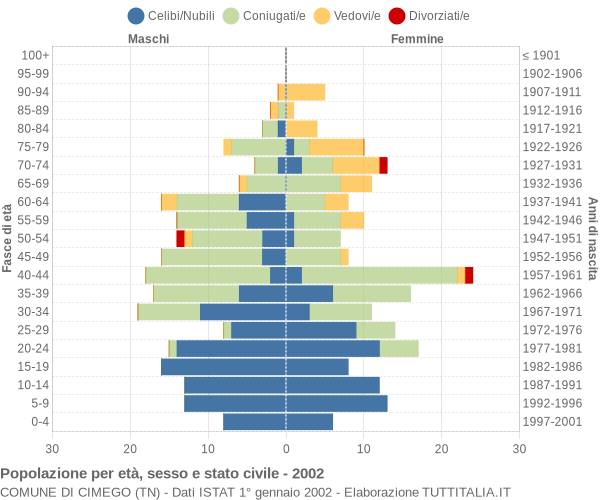 Grafico Popolazione per età, sesso e stato civile Comune di Cimego (TN)