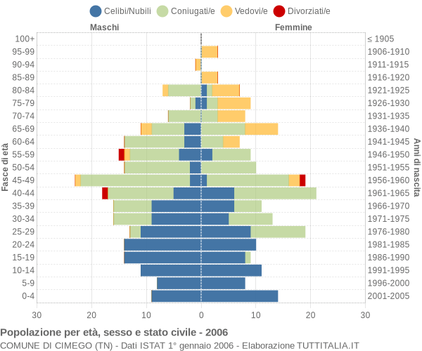 Grafico Popolazione per età, sesso e stato civile Comune di Cimego (TN)