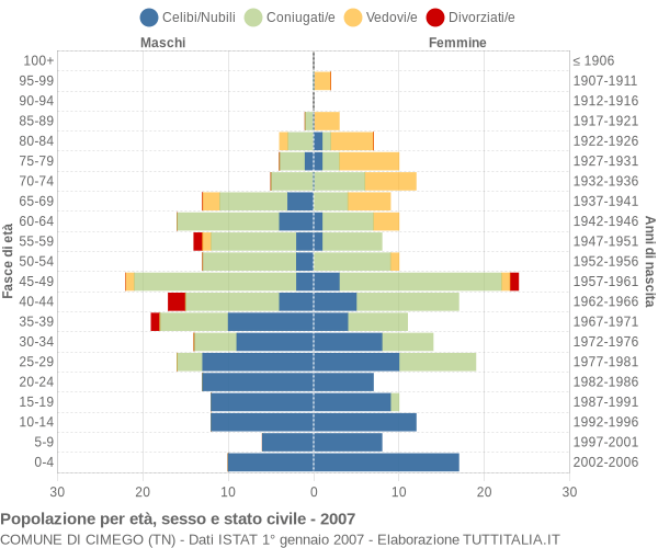 Grafico Popolazione per età, sesso e stato civile Comune di Cimego (TN)