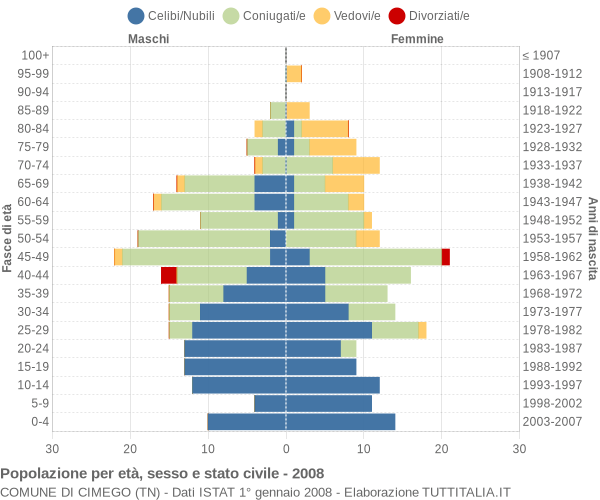 Grafico Popolazione per età, sesso e stato civile Comune di Cimego (TN)