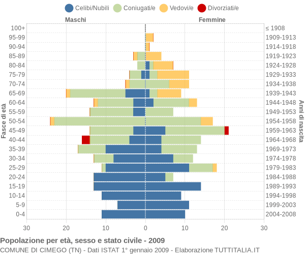 Grafico Popolazione per età, sesso e stato civile Comune di Cimego (TN)