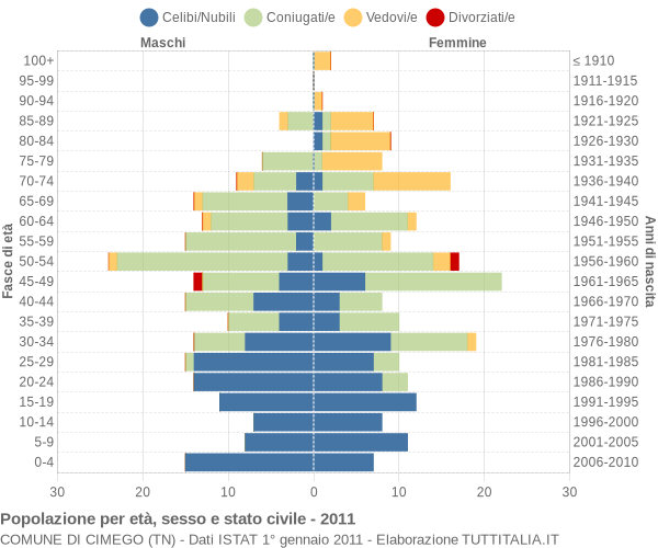 Grafico Popolazione per età, sesso e stato civile Comune di Cimego (TN)