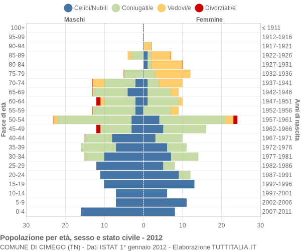 Grafico Popolazione per età, sesso e stato civile Comune di Cimego (TN)