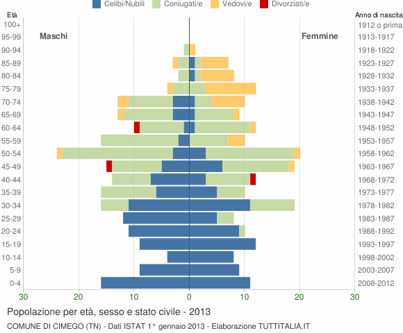 Grafico Popolazione per età, sesso e stato civile Comune di Cimego (TN)