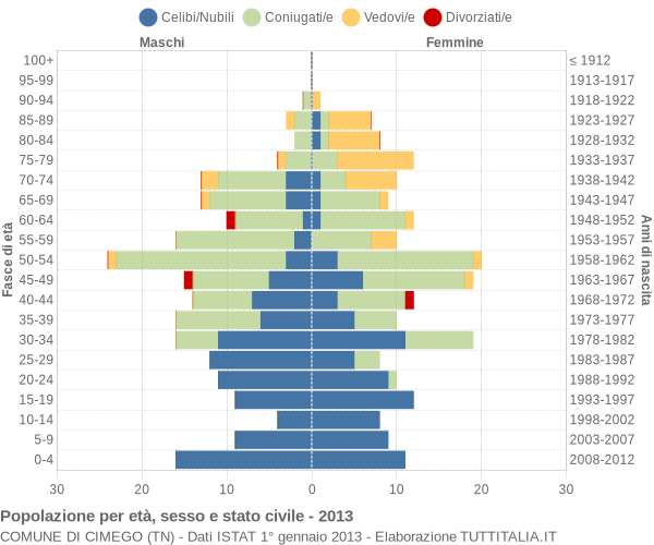 Grafico Popolazione per età, sesso e stato civile Comune di Cimego (TN)