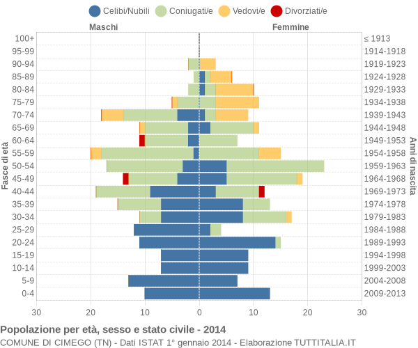 Grafico Popolazione per età, sesso e stato civile Comune di Cimego (TN)