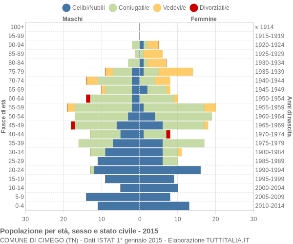 Grafico Popolazione per età, sesso e stato civile Comune di Cimego (TN)