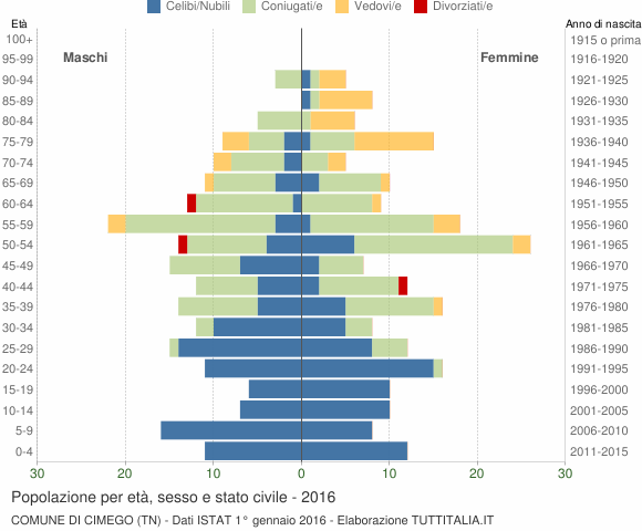 Grafico Popolazione per età, sesso e stato civile Comune di Cimego (TN)