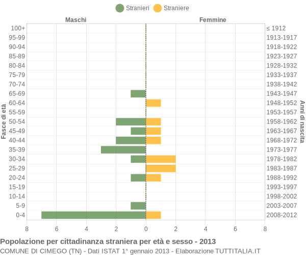 Grafico cittadini stranieri - Cimego 2013