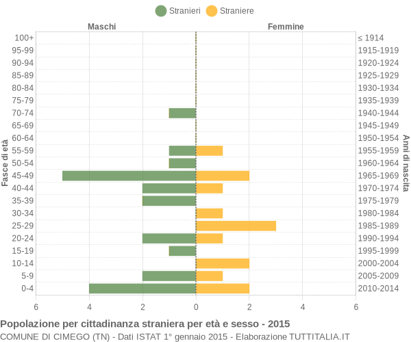 Grafico cittadini stranieri - Cimego 2015