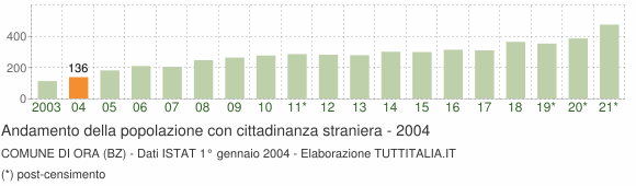 Grafico andamento popolazione stranieri Comune di Ora (BZ)