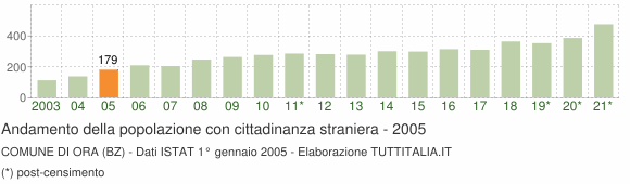 Grafico andamento popolazione stranieri Comune di Ora (BZ)