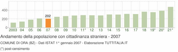 Grafico andamento popolazione stranieri Comune di Ora (BZ)