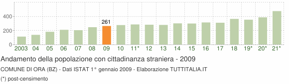 Grafico andamento popolazione stranieri Comune di Ora (BZ)
