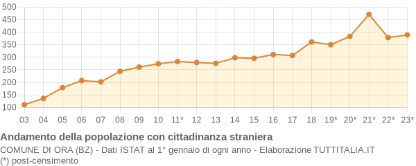 Andamento popolazione stranieri Comune di Ora (BZ)