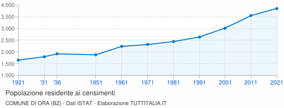 Grafico andamento storico popolazione Comune di Ora (BZ)