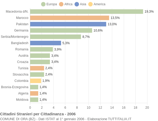 Grafico cittadinanza stranieri - Ora 2006