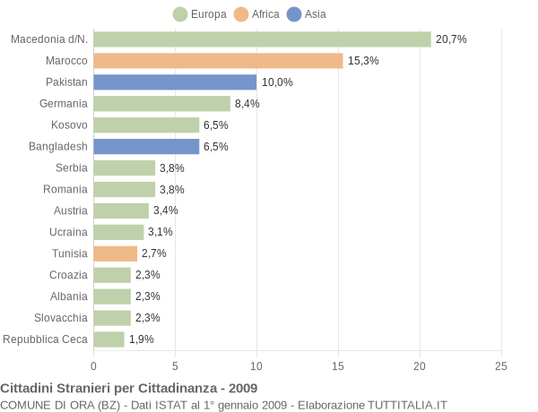 Grafico cittadinanza stranieri - Ora 2009