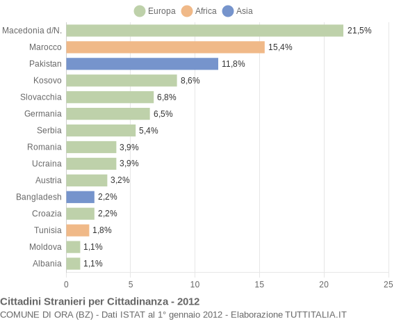 Grafico cittadinanza stranieri - Ora 2012