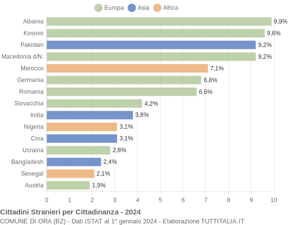 Grafico cittadinanza stranieri - Ora 2024