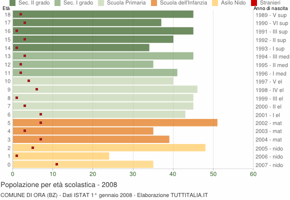 Grafico Popolazione in età scolastica - Ora 2008