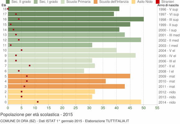 Grafico Popolazione in età scolastica - Ora 2015