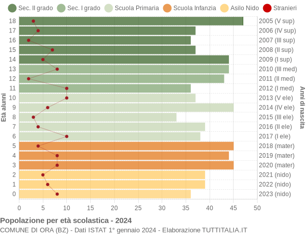 Grafico Popolazione in età scolastica - Ora 2024