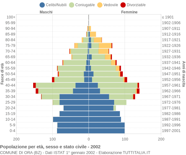 Grafico Popolazione per età, sesso e stato civile Comune di Ora (BZ)