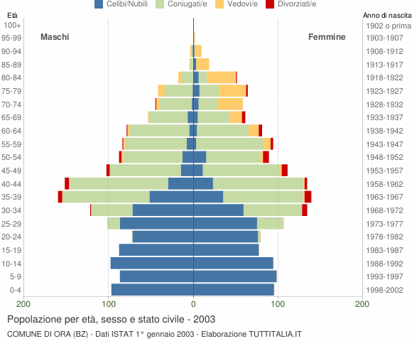 Grafico Popolazione per età, sesso e stato civile Comune di Ora (BZ)