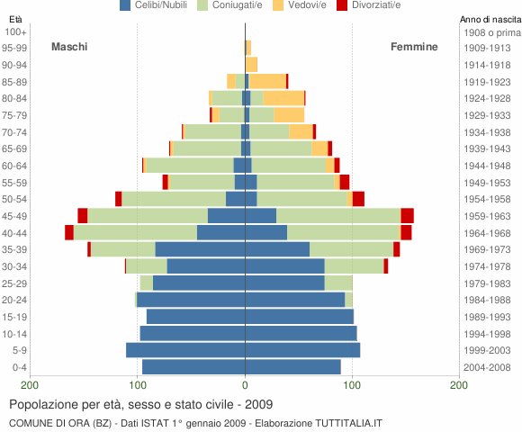 Grafico Popolazione per età, sesso e stato civile Comune di Ora (BZ)