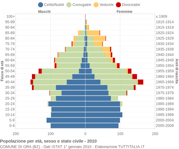 Grafico Popolazione per età, sesso e stato civile Comune di Ora (BZ)