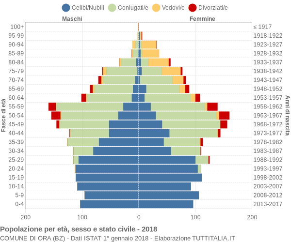 Grafico Popolazione per età, sesso e stato civile Comune di Ora (BZ)