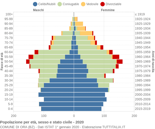 Grafico Popolazione per età, sesso e stato civile Comune di Ora (BZ)