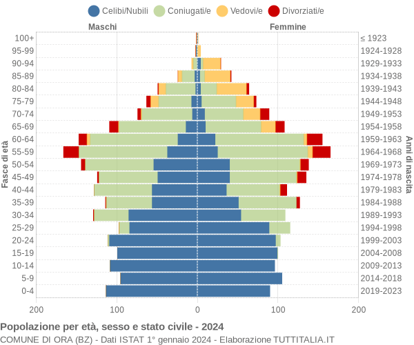 Grafico Popolazione per età, sesso e stato civile Comune di Ora (BZ)