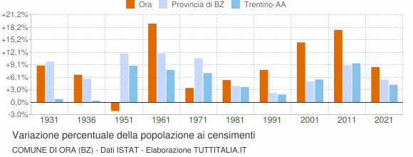 Grafico variazione percentuale della popolazione Comune di Ora (BZ)