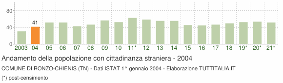 Grafico andamento popolazione stranieri Comune di Ronzo-Chienis (TN)