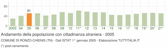 Grafico andamento popolazione stranieri Comune di Ronzo-Chienis (TN)