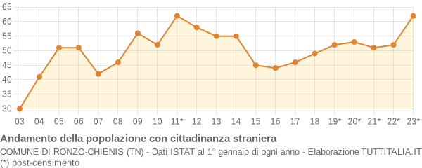 Andamento popolazione stranieri Comune di Ronzo-Chienis (TN)