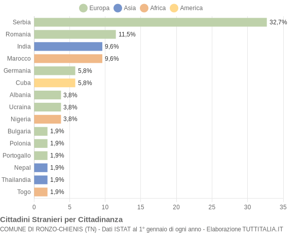 Grafico cittadinanza stranieri - Ronzo-Chienis 2019