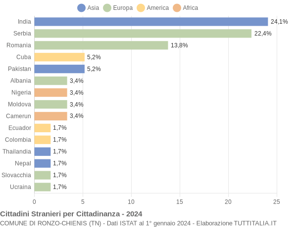 Grafico cittadinanza stranieri - Ronzo-Chienis 2024