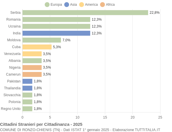 Grafico cittadinanza stranieri - Ronzo-Chienis 2025