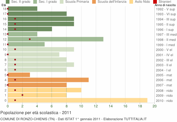 Grafico Popolazione in età scolastica - Ronzo-Chienis 2011